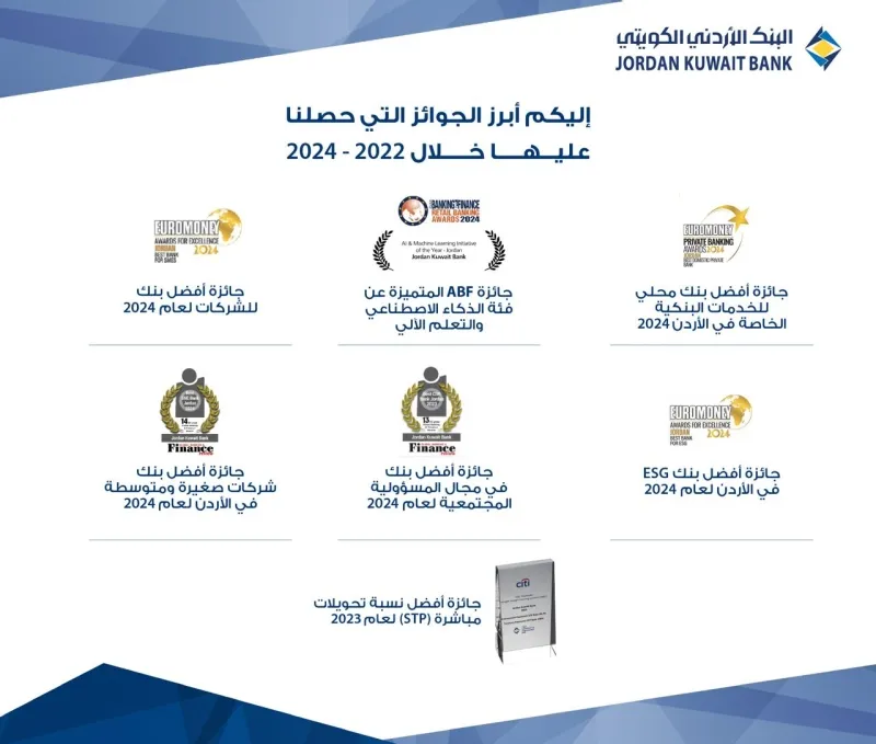 البنك الأردني الكويتي يختتم عام 2024 بحصوله على 7 جوائز عالمية تعزز  ريادته في السوق المصرفي