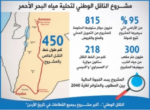 الناقل الوطني.. اتفاقية لتمويل أولى خطوات المشروع